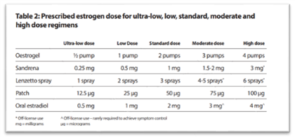 table of prescribed estrogen dose for ultra low, standard, moderate and high dose regimens