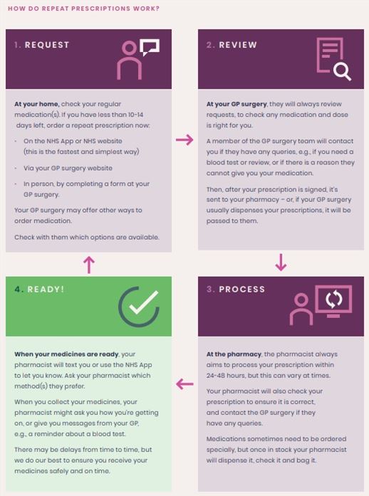 diagram with 4 boxes showing how repeat prescriptions work